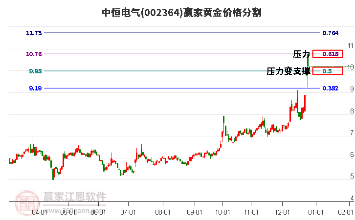 002364中恒電氣黃金價格分割工具 002364中恒電氣黃金價格分割工具