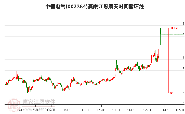 002364中恒電氣江恩周天時(shí)間循環(huán)線工具