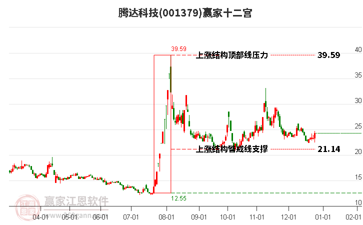 001379騰達科技贏家十二宮工具