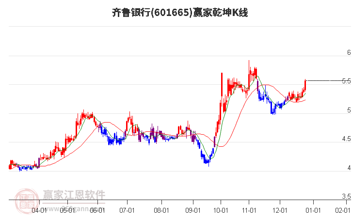 601665齊魯銀行贏家乾坤K線工具 601665齊魯銀行贏家乾坤K線工具