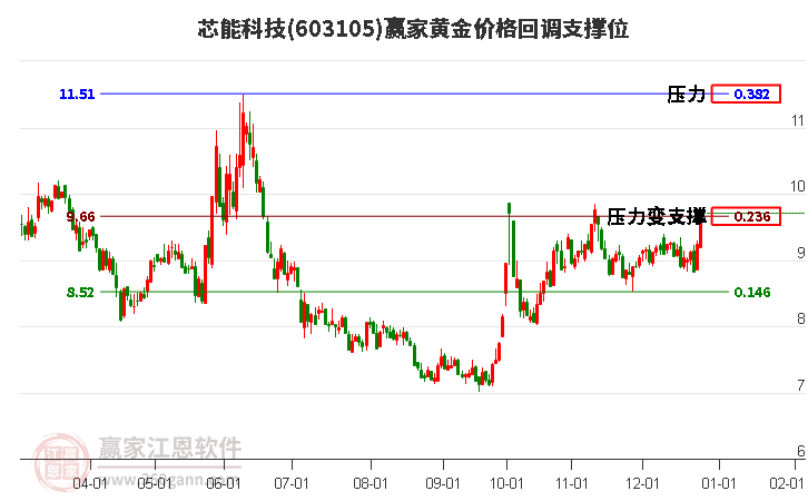 603105芯能科技黃金價格回調支撐位工具