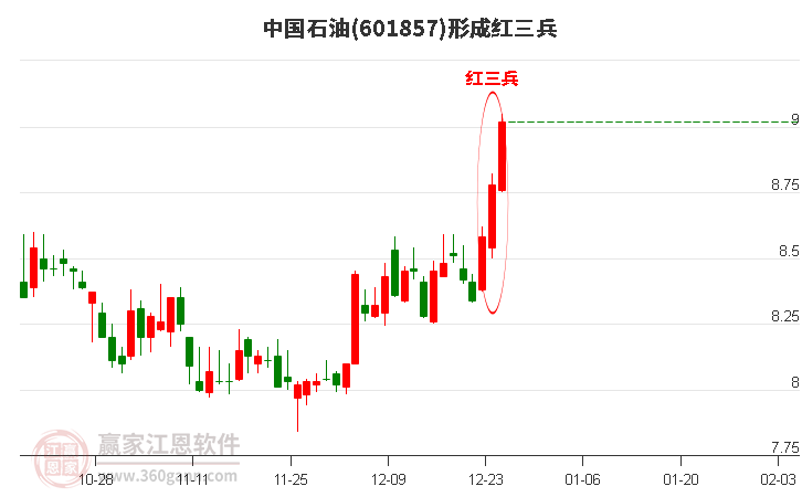 601857中國石油形成頂部紅三兵形態(tài) 601857中國石油形成頂部紅三兵形態(tài)