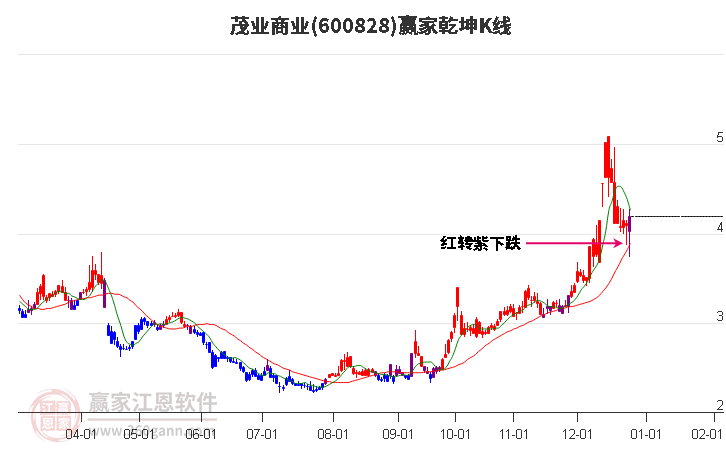 600828茂業(yè)商業(yè)贏(yíng)家乾坤K線(xiàn)工具