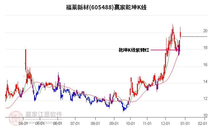 605488福萊新材贏家乾坤K線工具