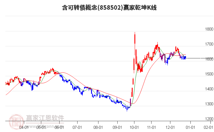 858502含可轉(zhuǎn)債贏家乾坤K線工具