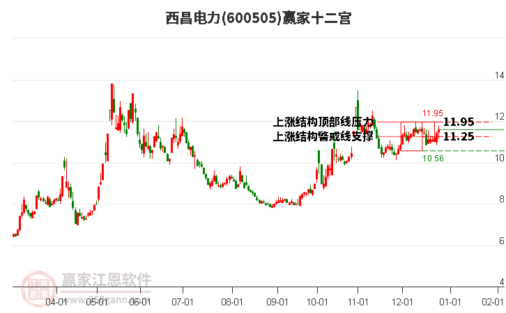 600505西昌電力贏家十二宮工具