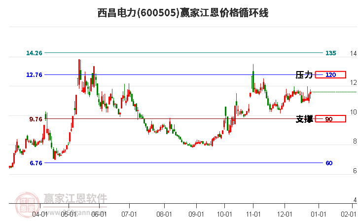600505西昌電力江恩價(jià)格循環(huán)線工具