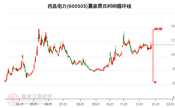 600505西昌電力費(fèi)氏時(shí)間循環(huán)線工具