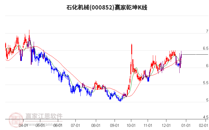 000852中證1000贏家乾坤K線工具