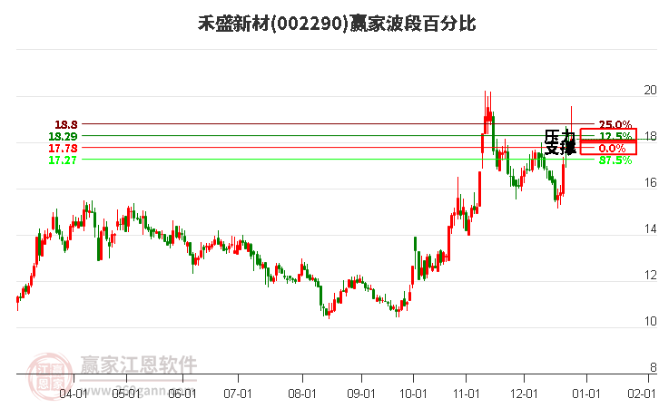002290禾盛新材波段百分比工具 002290禾盛新材波段百分比工具