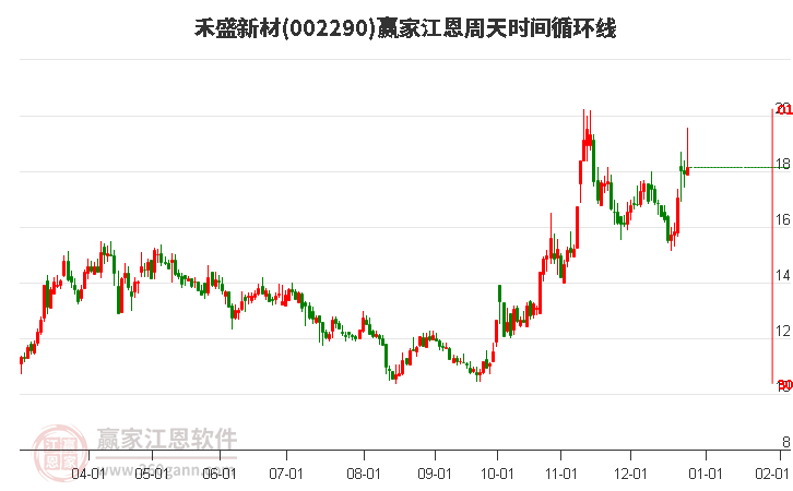 002290禾盛新材江恩周天時(shí)間循環(huán)線工具 002290禾盛新材江恩周天時(shí)間循環(huán)線工具