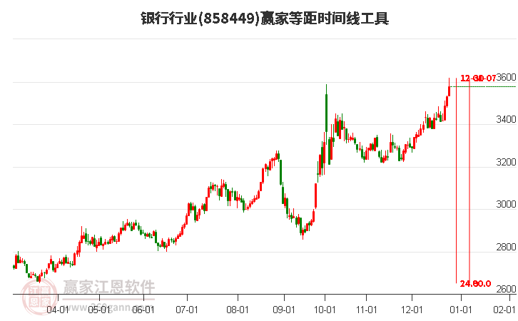 銀行行業(yè)等距時間周期線工具