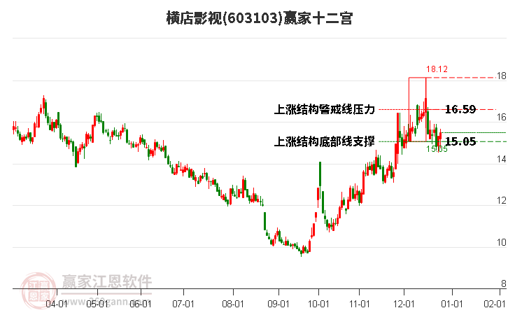 603103橫店影視贏家十二宮工具 603103橫店影視贏家十二宮工具