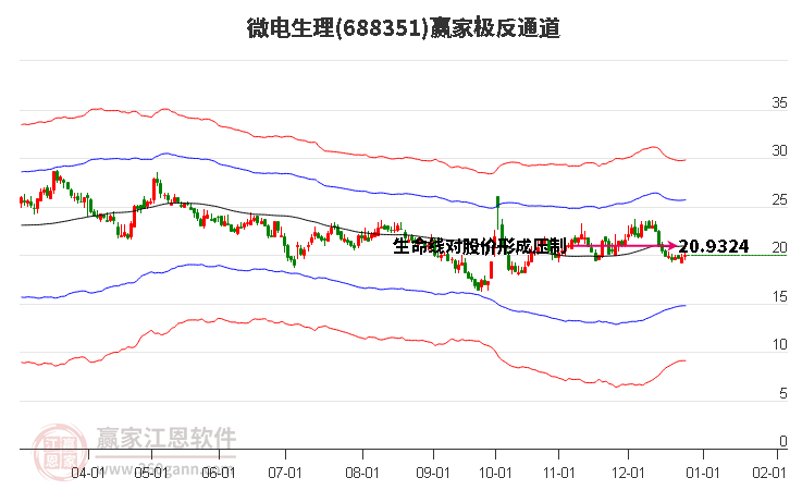 688351微電生理贏家極反通道工具