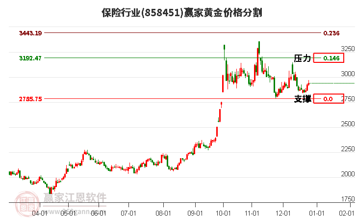 保險(xiǎn)行業(yè)黃金價(jià)格分割工具