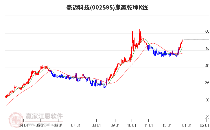 002595豪邁科技贏家乾坤K線工具