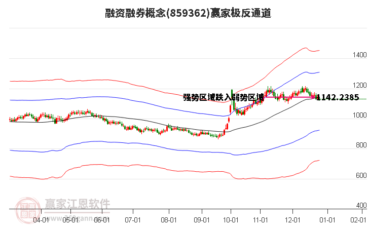 859362融資融券贏家極反通道工具