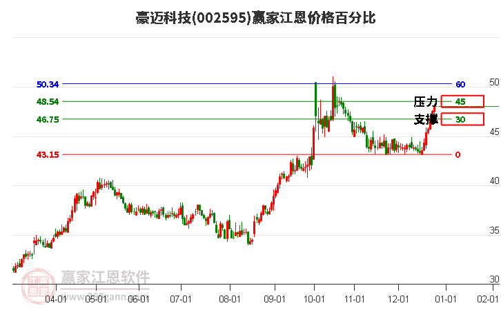 002595豪邁科技江恩價格百分比工具