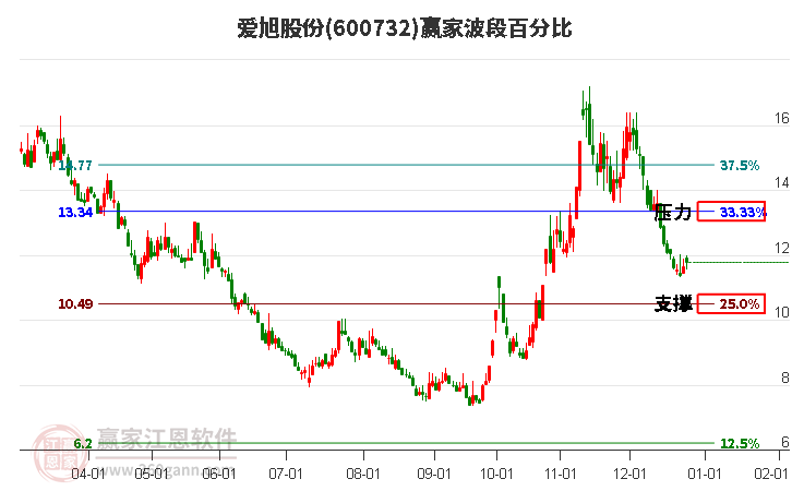 600732愛旭股份波段百分比工具