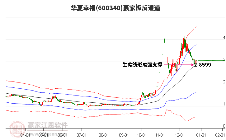 600340華夏幸福贏家極反通道工具 600340華夏幸福贏家極反通道工具
