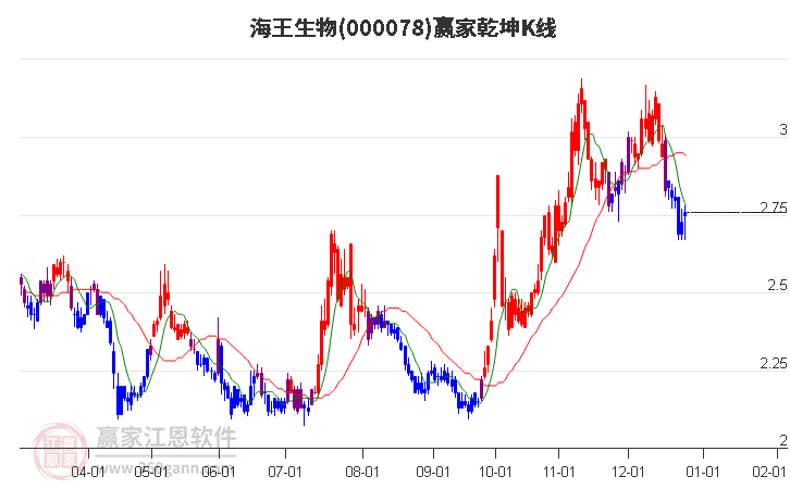 000078海王生物贏家乾坤K線工具 000078海王生物贏家乾坤K線工具