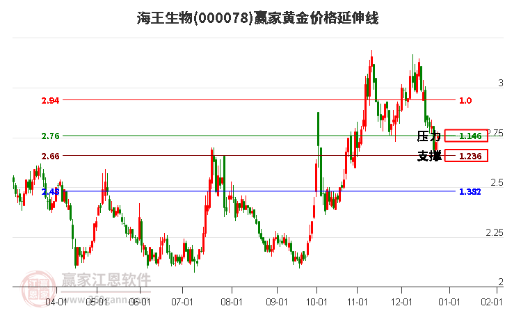 000078海王生物黃金價(jià)格延伸線工具 000078海王生物黃金價(jià)格延伸線工具