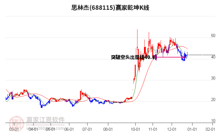 688115思林杰贏家乾坤K線工具