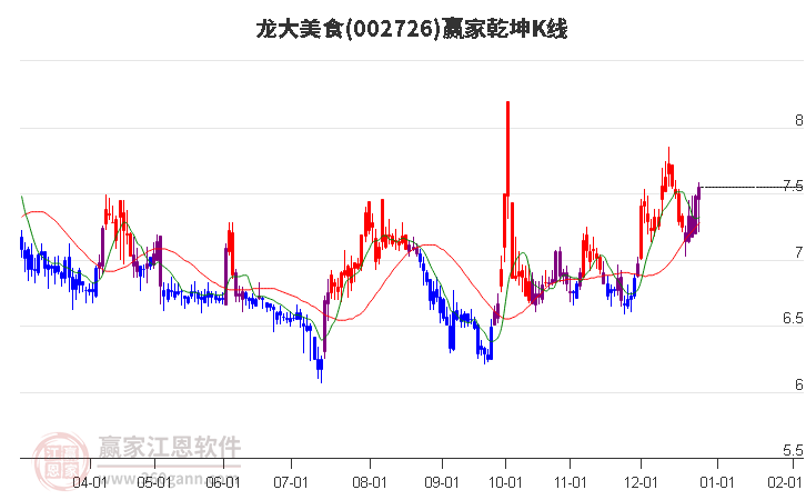 002726龍大美食贏家乾坤K線工具 002726龍大美食贏家乾坤K線工具