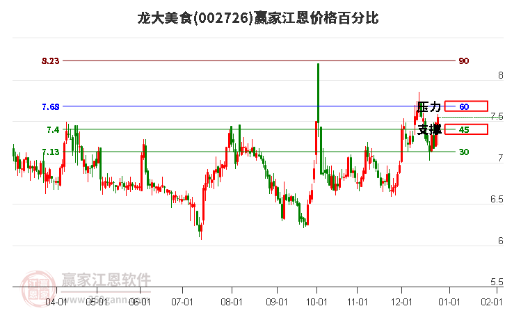 002726龍大美食江恩價(jià)格百分比工具 002726龍大美食江恩價(jià)格百分比工具