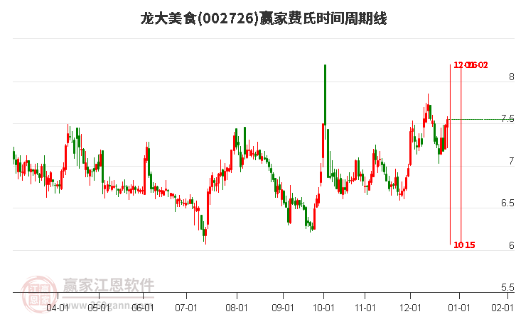 002726龍大美食費(fèi)氏時(shí)間周期線工具 002726龍大美食費(fèi)氏時(shí)間周期線工具