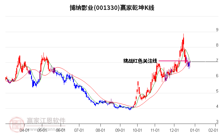 001330博納影業(yè)贏家乾坤K線工具