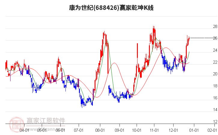 688426康為世紀(jì)贏家乾坤K線工具