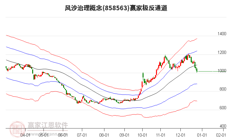 858563風(fēng)沙治理贏家極反通道工具