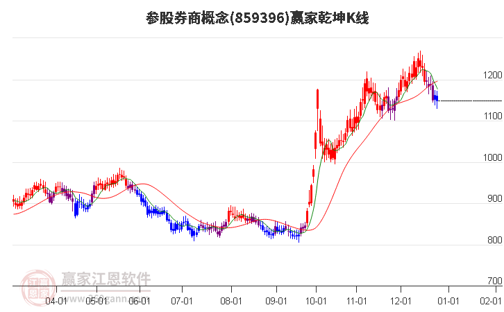 859396參股券商贏家乾坤K線工具