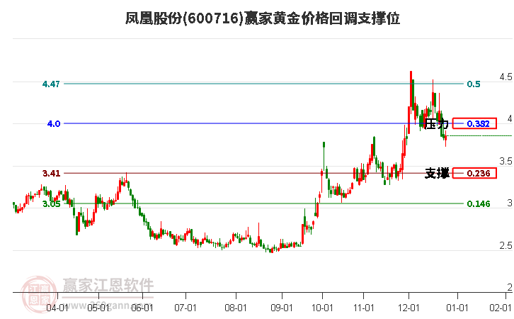 600716鳳凰股份黃金價格回調(diào)支撐位工具