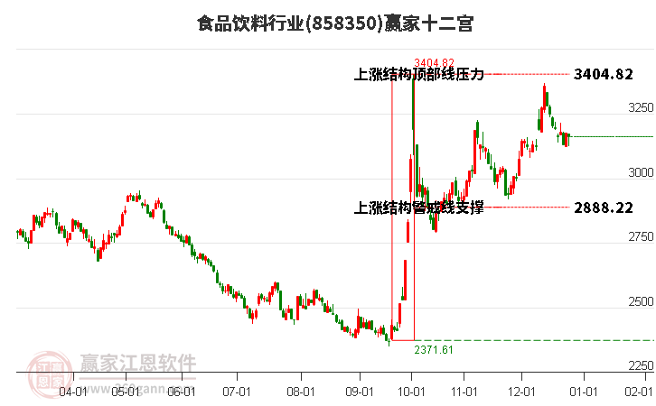858350食品飲料贏家十二宮工具