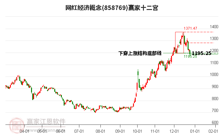 858769網(wǎng)紅經(jīng)濟贏家十二宮工具