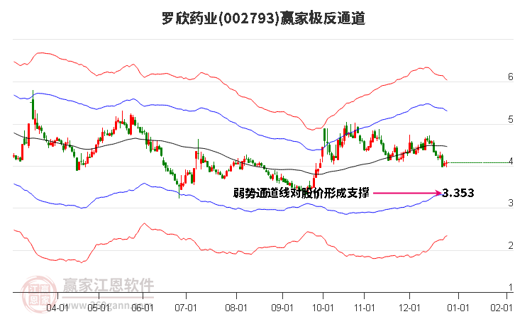 002793羅欣藥業(yè)贏家極反通道工具