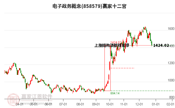 858579電子政務(wù)贏家十二宮工具