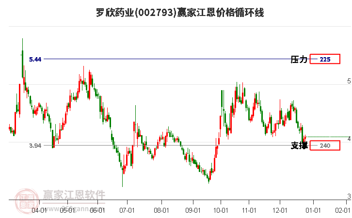 002793羅欣藥業(yè)江恩價格循環(huán)線工具