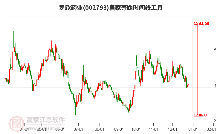 002793羅欣藥業(yè)等距時間周期線工具