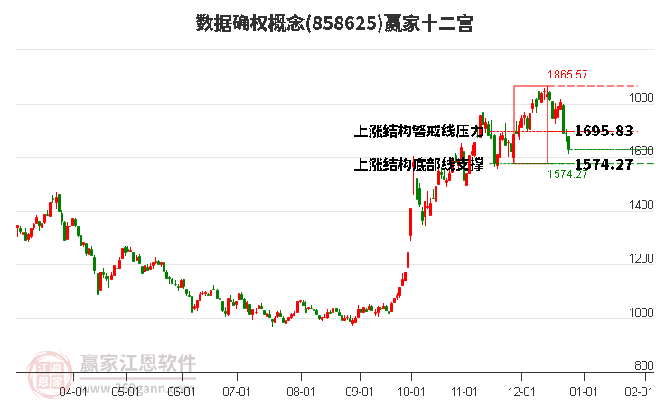 858625數(shù)據(jù)確權(quán)贏家十二宮工具