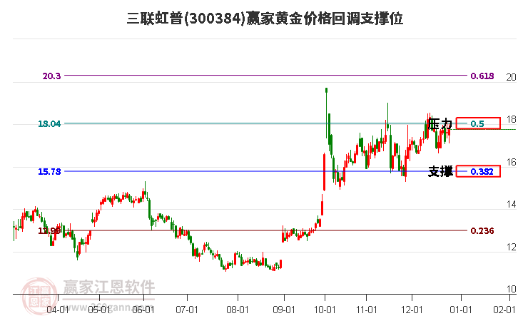 300384三聯(lián)虹普黃金價格回調(diào)支撐位工具