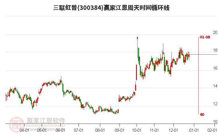 300384三聯(lián)虹普江恩周天時間循環(huán)線工具