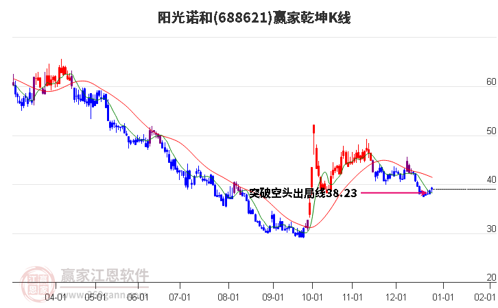 688621陽光諾和贏家乾坤K線工具
