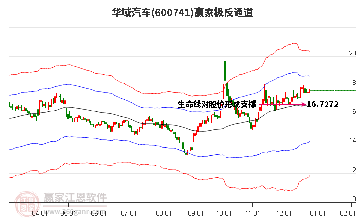 600741華域汽車贏家極反通道工具 600741華域汽車贏家極反通道工具