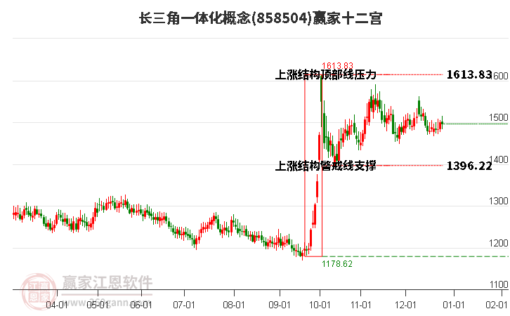 858504長三角一體化贏家十二宮工具 858504長三角一體化贏家十二宮工具