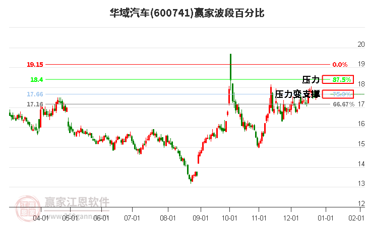 600741華域汽車波段百分比工具 600741華域汽車波段百分比工具