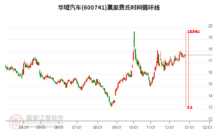 600741華域汽車費氏時間循環(huán)線工具 600741華域汽車費氏時間循環(huán)線工具