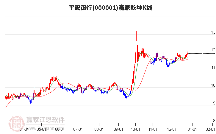 000001平安銀行贏家乾坤K線工具
